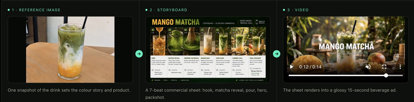 Reference image to storyboard to video — the Mango Matcha ad in three steps