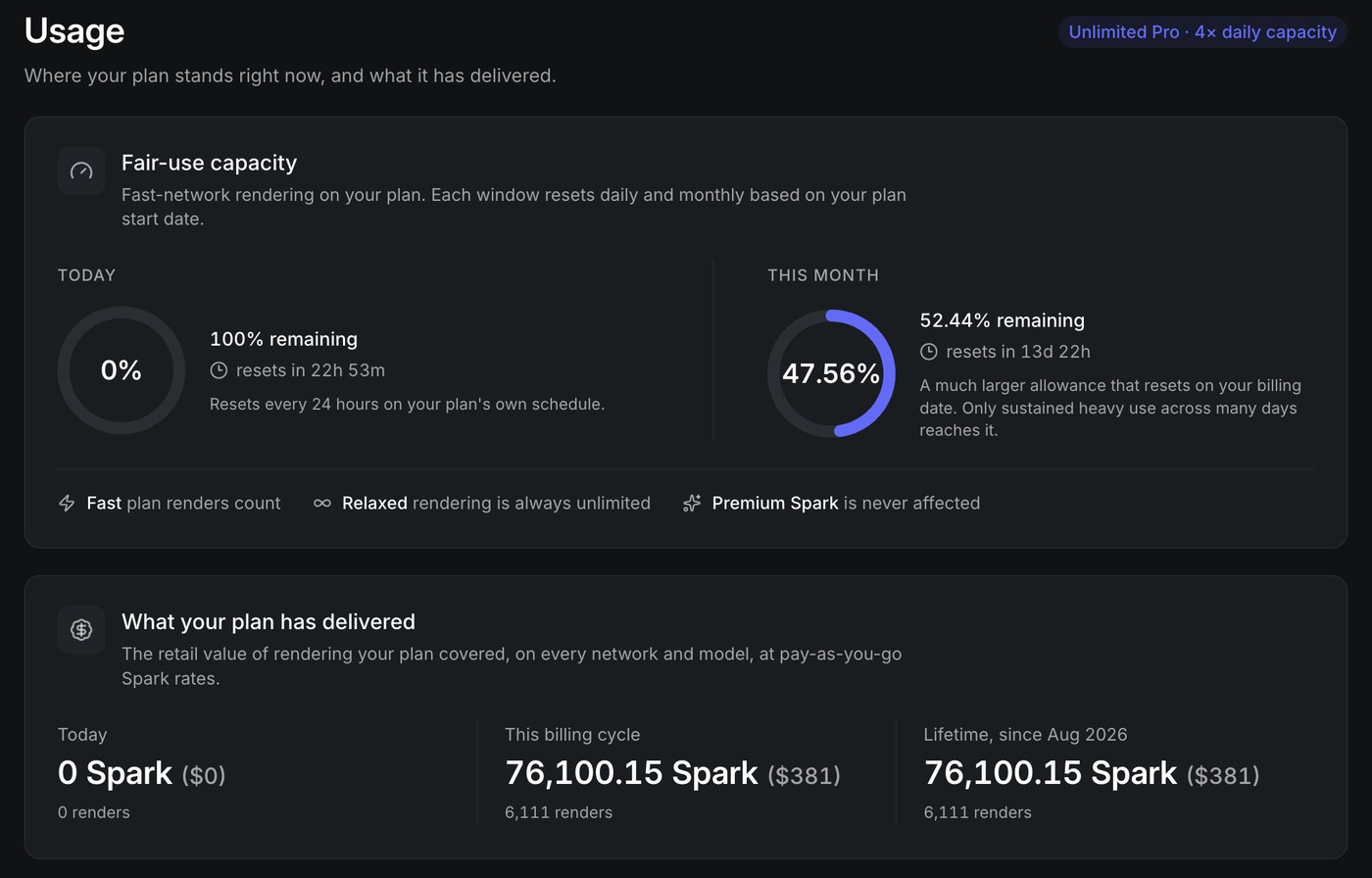 The Sogni Usage page showing daily and monthly fair-use capacity, reset times, and what the plan has delivered